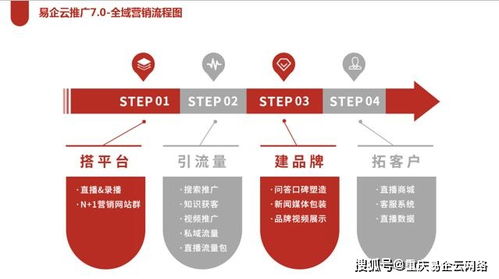重慶易企云網(wǎng)絡(luò) 企業(yè)為何必須進(jìn)行全域整合營(yíng)銷(xiāo)推廣