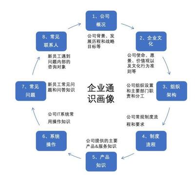 新人賦能 打造小而美的知識管理，驅動企業人才引擎